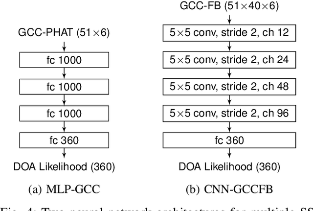 Figure 4 for Deep Neural Networks for Multiple Speaker Detection and Localization