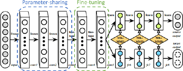 Figure 1 for Parameter Transfer Unit for Deep Neural Networks