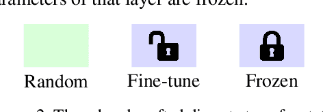 Figure 3 for Parameter Transfer Unit for Deep Neural Networks