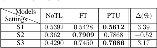 Figure 2 for Parameter Transfer Unit for Deep Neural Networks