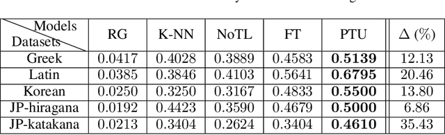Figure 4 for Parameter Transfer Unit for Deep Neural Networks