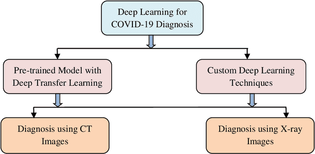 Figure 2 for A Review on Deep Learning Techniques for the Diagnosis of Novel Coronavirus