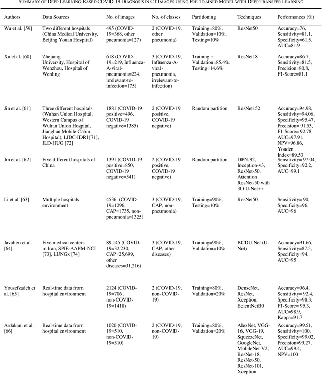 Figure 3 for A Review on Deep Learning Techniques for the Diagnosis of Novel Coronavirus