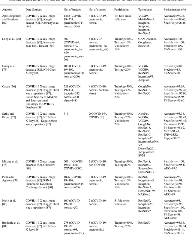 Figure 4 for A Review on Deep Learning Techniques for the Diagnosis of Novel Coronavirus