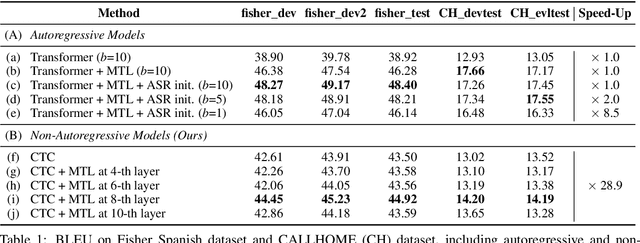 Figure 2 for Investigating the Reordering Capability in CTC-based Non-Autoregressive End-to-End Speech Translation
