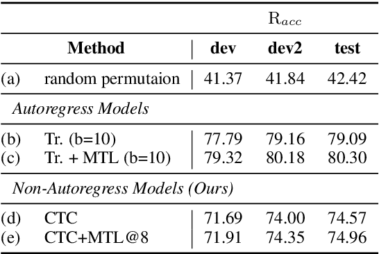 Figure 3 for Investigating the Reordering Capability in CTC-based Non-Autoregressive End-to-End Speech Translation