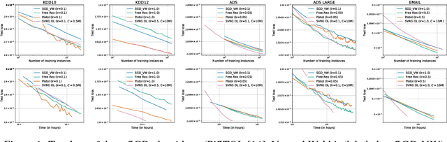 Figure 2 for Distributed Stochastic Optimization via Adaptive SGD
