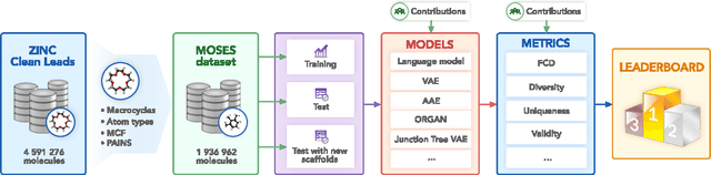 Figure 1 for Molecular Sets (MOSES): A Benchmarking Platform for Molecular Generation Models