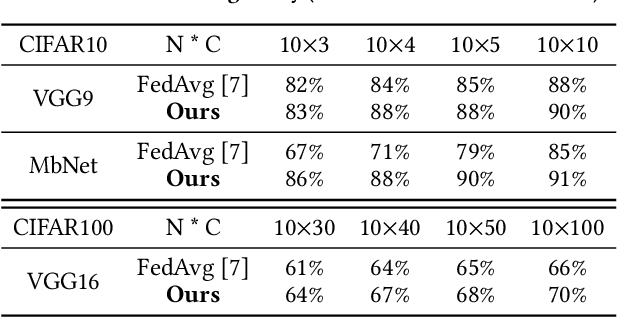 Figure 2 for Fed2: Feature-Aligned Federated Learning