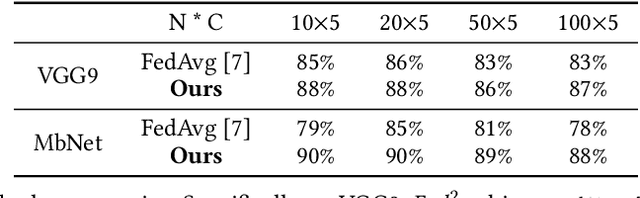 Figure 4 for Fed2: Feature-Aligned Federated Learning