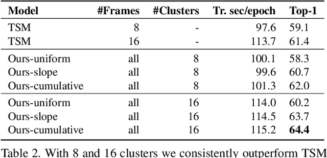 Figure 4 for No frame left behind: Full Video Action Recognition
