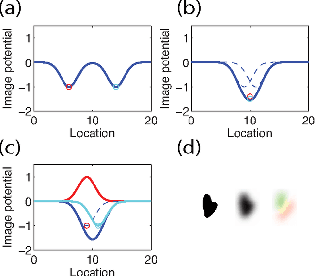 Figure 2 for Efficient Multiple Object Tracking Using Mutually Repulsive Active Membranes
