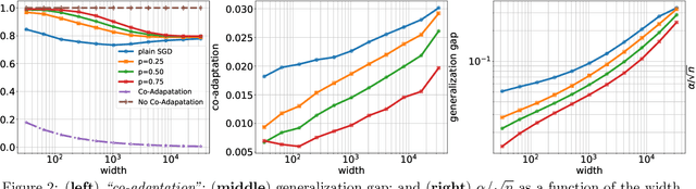 Figure 4 for Dropout: Explicit Forms and Capacity Control