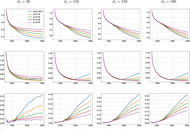 Figure 3 for Dropout: Explicit Forms and Capacity Control