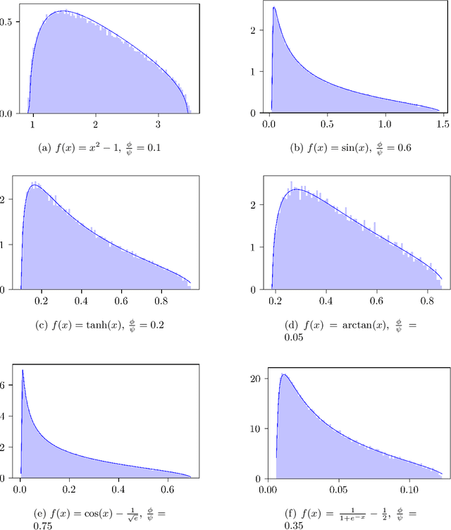 Figure 1 for Analysis of One-Hidden-Layer Neural Networks via the Resolvent Method