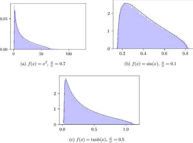 Figure 2 for Analysis of One-Hidden-Layer Neural Networks via the Resolvent Method
