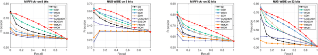 Figure 2 for Weakly-Supervised Online Hashing