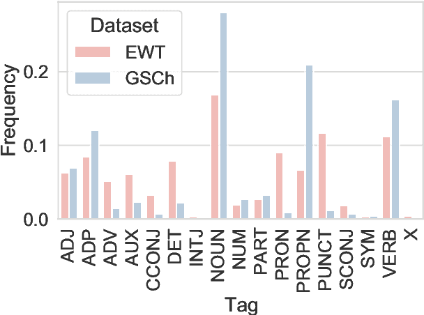 Figure 2 for Cross-Register Projection for Headline Part of Speech Tagging