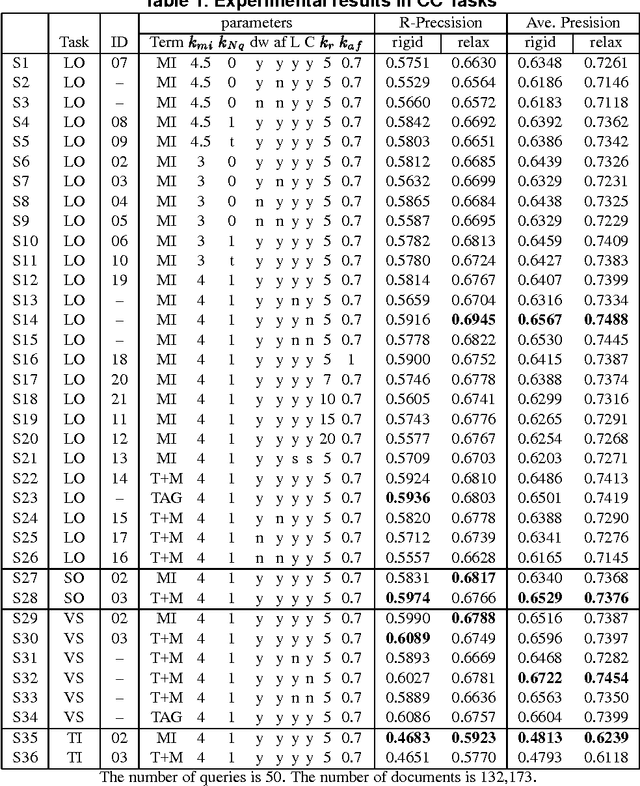 Figure 2 for CRL at Ntcir2