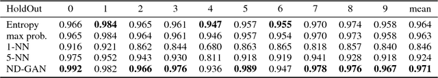Figure 2 for Novelty Detection with GAN