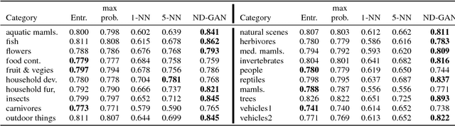 Figure 4 for Novelty Detection with GAN