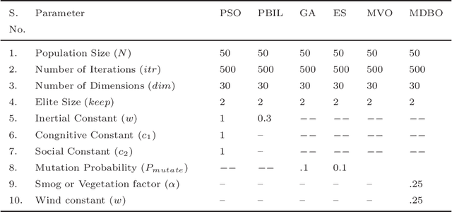 Figure 2 for Military Dog Based Optimizer and its Application to Fake Review