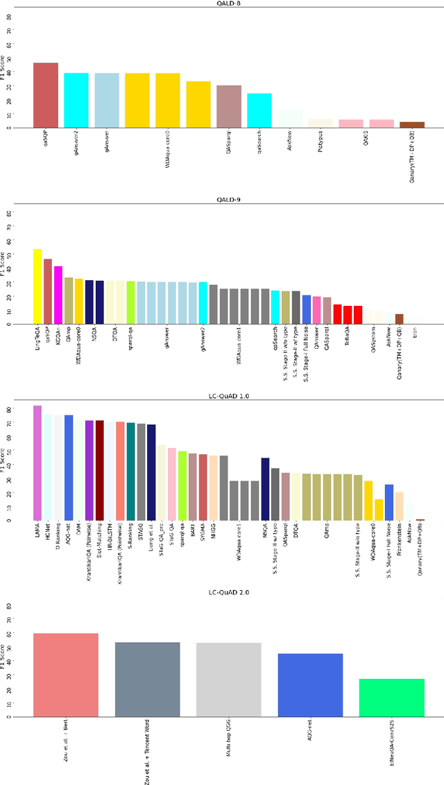 Figure 2 for Knowledge Graph Question Answering Leaderboard: A Community Resource to Prevent a Replication Crisis