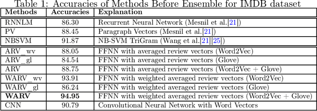 Figure 2 for Sentiment Analysis Using Averaged Weighted Word Vector Features