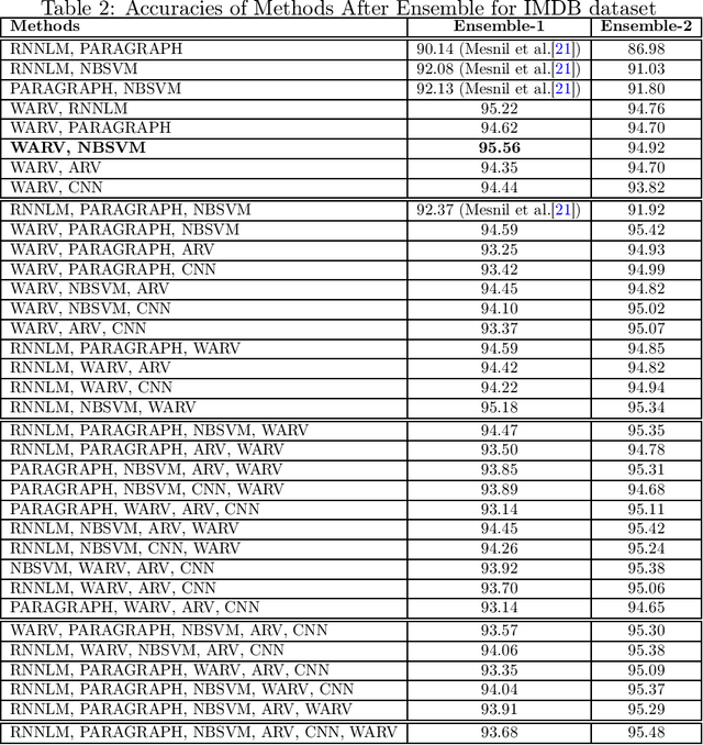 Figure 4 for Sentiment Analysis Using Averaged Weighted Word Vector Features