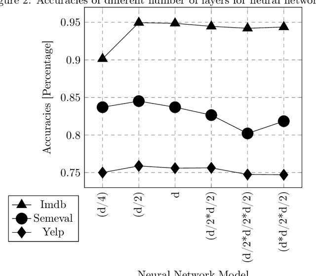 Figure 3 for Sentiment Analysis Using Averaged Weighted Word Vector Features