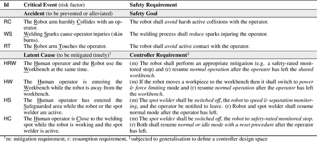 Figure 2 for Verified Synthesis of Optimal Safety Controllers for Human-Robot Collaboration