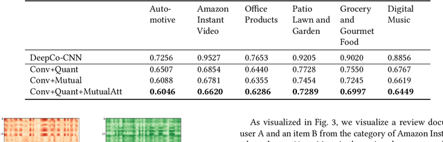 Figure 4 for Convolutional Quantum-Like Language Model with Mutual-Attention for Product Rating Prediction