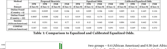 Figure 1 for Multiple Attribute Fairness: Application to Fraud Detection