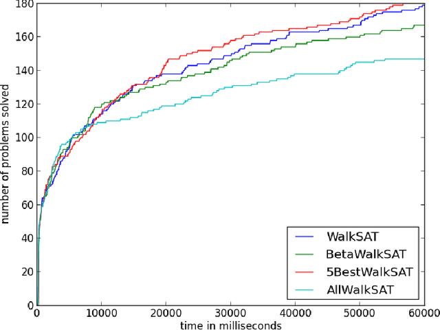 Figure 1 for A Probabilistic Approach to Satisfiability of Propositional Logic Formulae