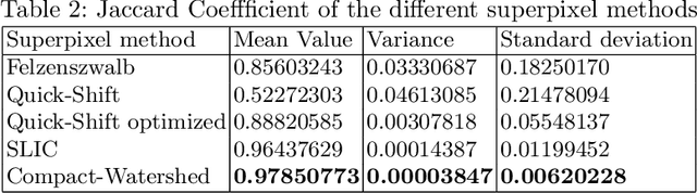 Figure 3 for Effect of Superpixel Aggregation on Explanations in LIME -- A Case Study with Biological Data
