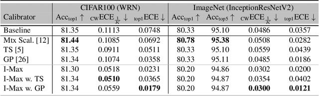 Figure 4 for Multi-Class Uncertainty Calibration via Mutual Information Maximization-based Binning