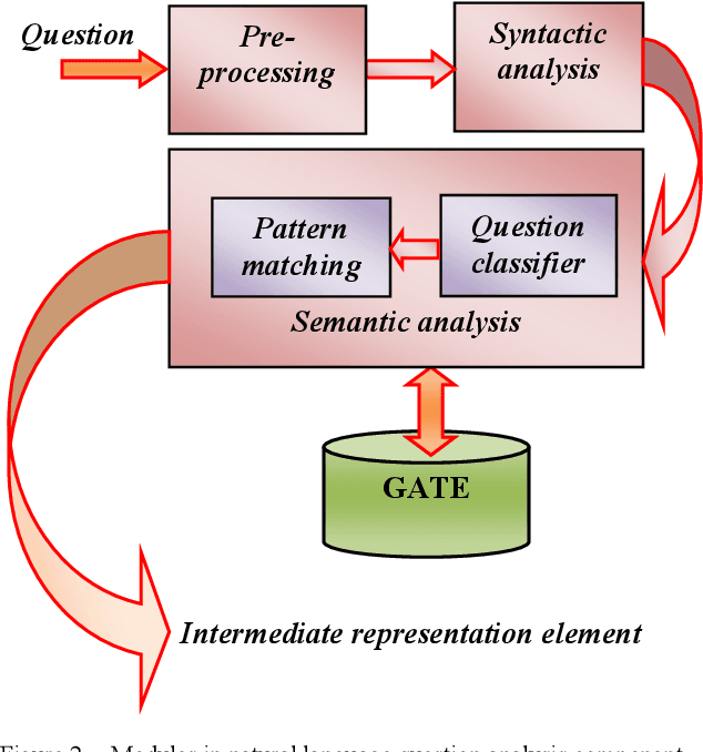 Figure 2 for A Vietnamese Question Answering System