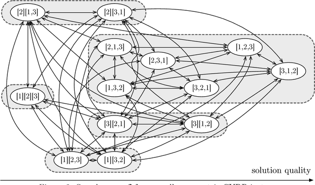 Figure 3 for Heuristics for vehicle routing problems: Sequence or set optimization?