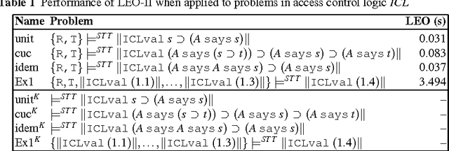 Figure 1 for Automating Access Control Logics in Simple Type Theory with LEO-II
