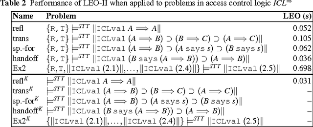 Figure 2 for Automating Access Control Logics in Simple Type Theory with LEO-II