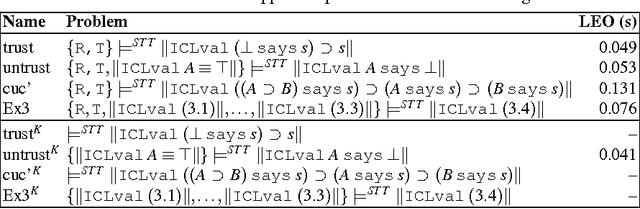 Figure 3 for Automating Access Control Logics in Simple Type Theory with LEO-II