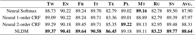 Figure 4 for Neural Latent Dependency Model for Sequence Labeling