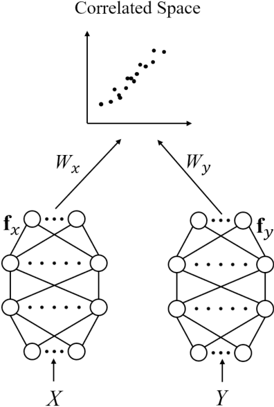 Figure 2 for Canonical Correlation Analysis (CCA) Based Multi-View Learning: An Overview