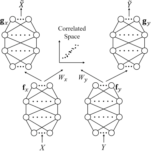 Figure 3 for Canonical Correlation Analysis (CCA) Based Multi-View Learning: An Overview