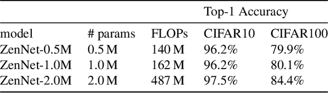 Figure 2 for Zen-NAS: A Zero-Shot NAS for High-Performance Deep Image Recognition