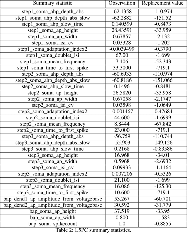 Figure 3 for Truncated proposals for scalable and hassle-free simulation-based inference