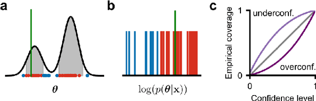 Figure 4 for Truncated proposals for scalable and hassle-free simulation-based inference