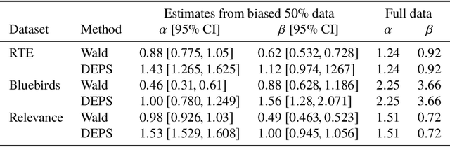 Figure 2 for Accurate inference of crowdsourcing properties when using efficient allocation strategies