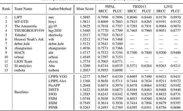 Figure 2 for NTIRE 2021 Challenge on Perceptual Image Quality Assessment
