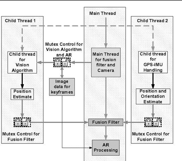 Figure 2 for Sensor Fusion of Camera, GPS and IMU using Fuzzy Adaptive Multiple Motion Models